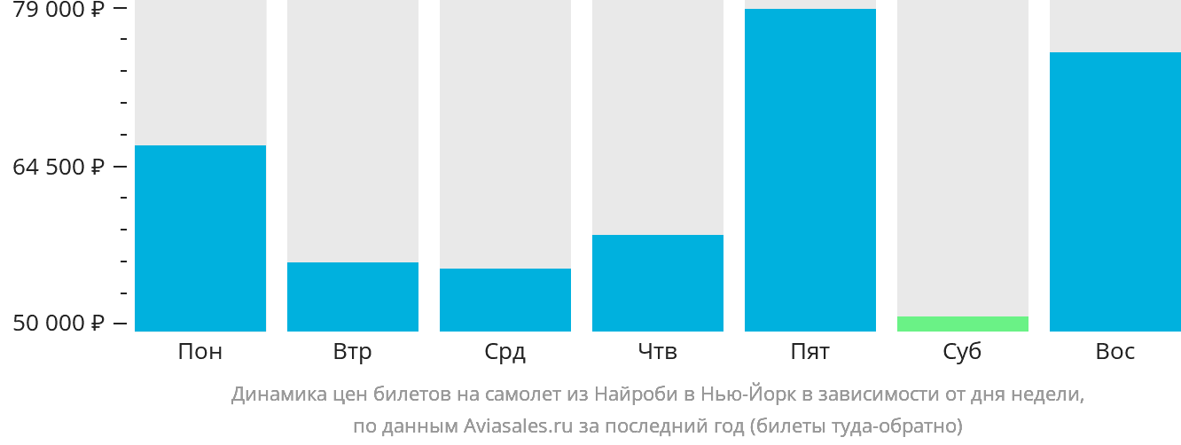 Динамика цен билетов на самолёт из Найроби в Нью-Йорк в зависимости от дня недели