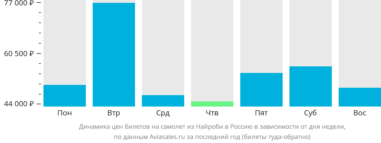 Динамика цен билетов на самолёт из Найроби в Россию в зависимости от дня недели