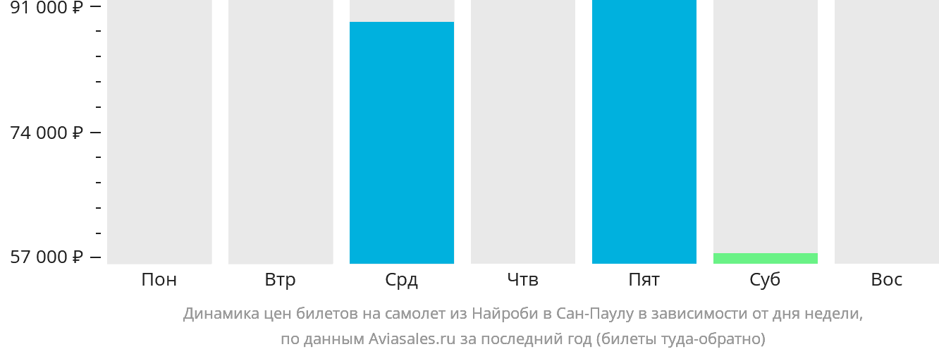 Динамика цен билетов на самолёт из Найроби в Сан-Паулу в зависимости от дня недели