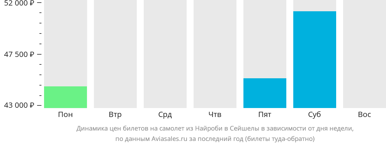 Динамика цен билетов на самолёт из Найроби в Сейшелы в зависимости от дня недели