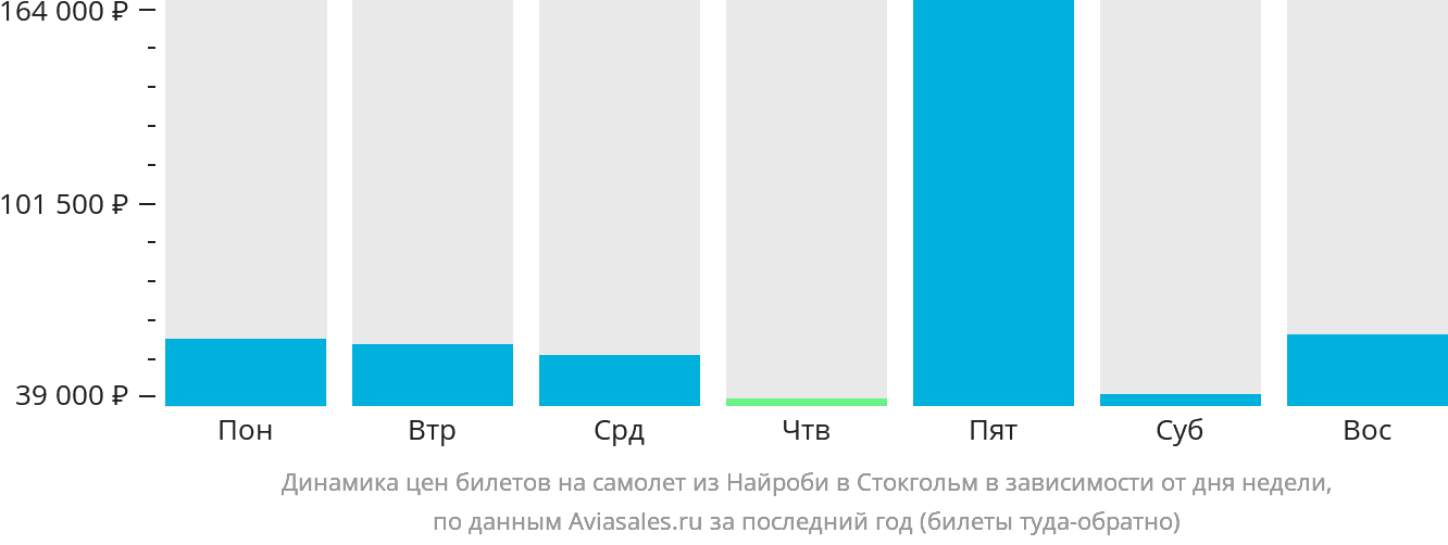 Динамика цен билетов на самолёт из Найроби в Стокгольм в зависимости от дня недели