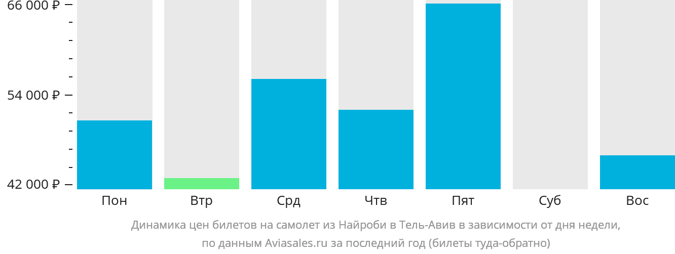 Динамика цен билетов на самолёт из Найроби в Тель-Авив в зависимости от дня недели