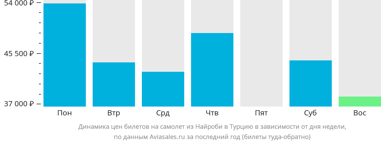 Динамика цен билетов на самолёт из Найроби в Турцию в зависимости от дня недели