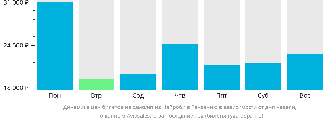 Динамика цен билетов на самолёт из Найроби в Танзанию в зависимости от дня недели