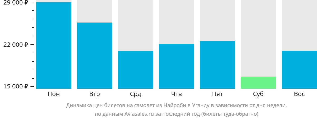 Динамика цен билетов на самолёт из Найроби в Уганду в зависимости от дня недели