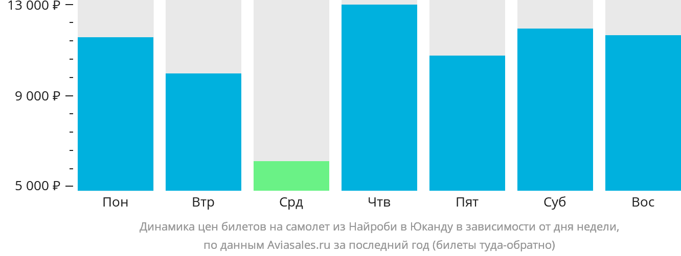 Динамика цен билетов на самолёт из Найроби в Укунду в зависимости от дня недели