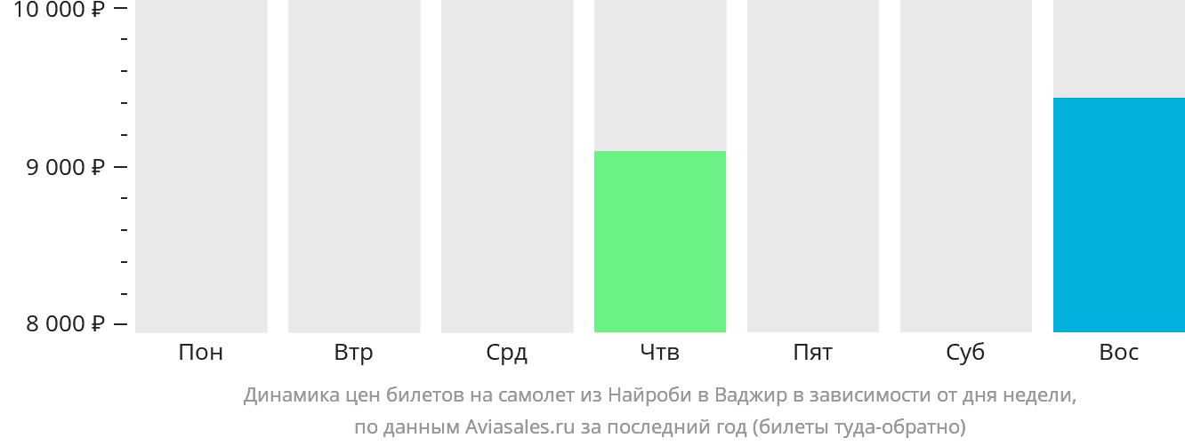 Динамика цен билетов на самолёт из Найроби в Ваджир в зависимости от дня недели