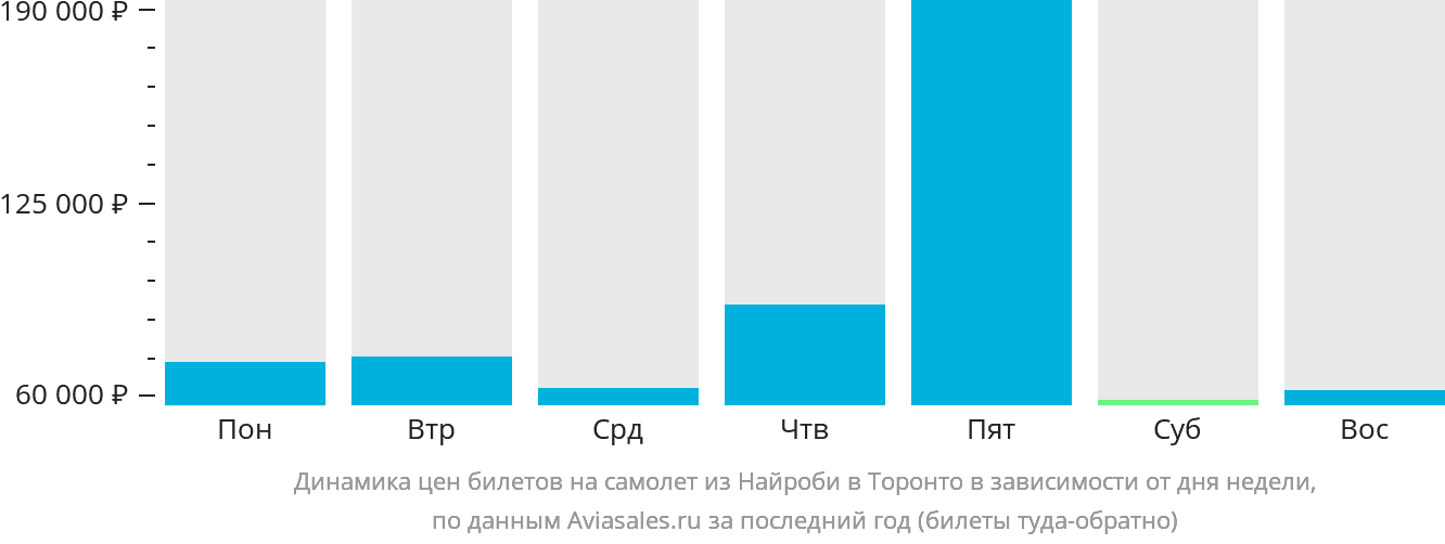 Динамика цен билетов на самолёт из Найроби в Торонто в зависимости от дня недели