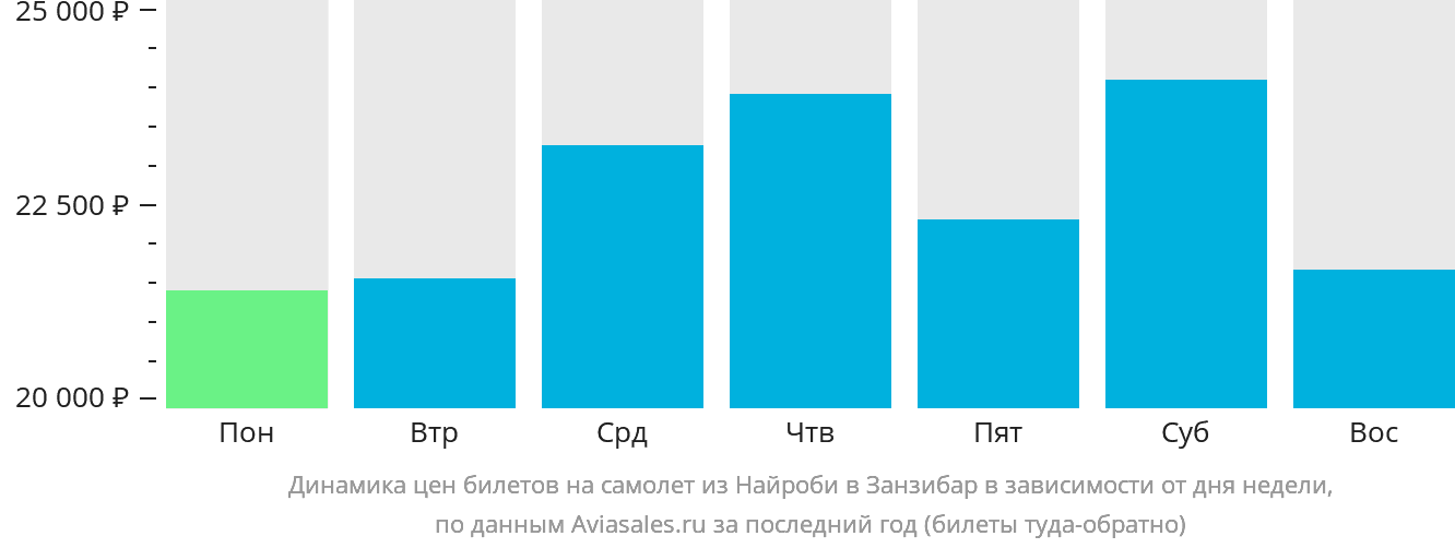 Динамика цен билетов на самолёт из Найроби в Занзибар в зависимости от дня недели