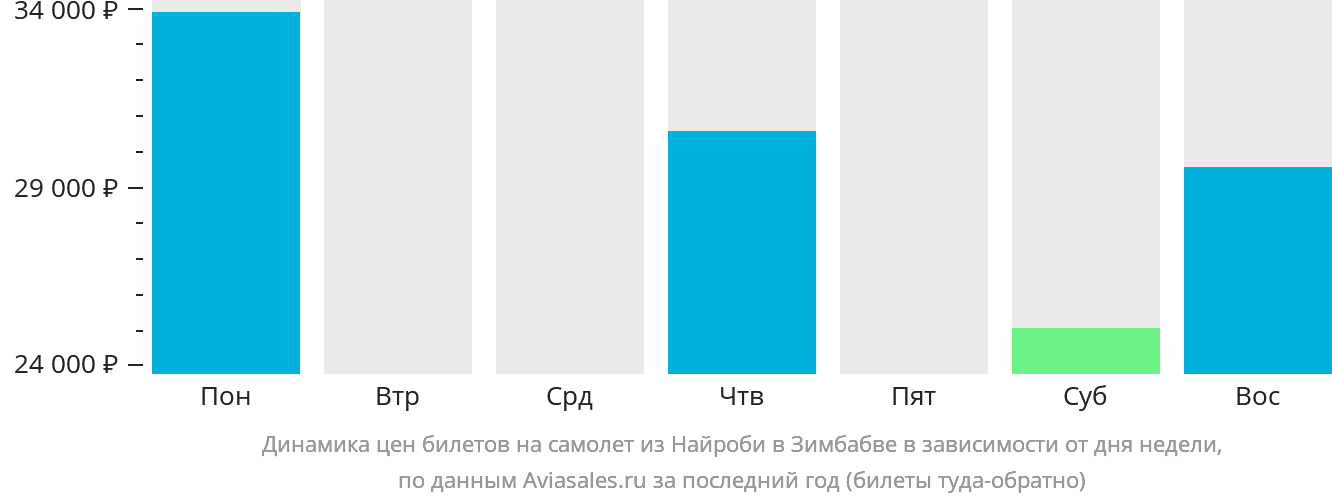 Динамика цен билетов на самолёт из Найроби в Зимбабве в зависимости от дня недели