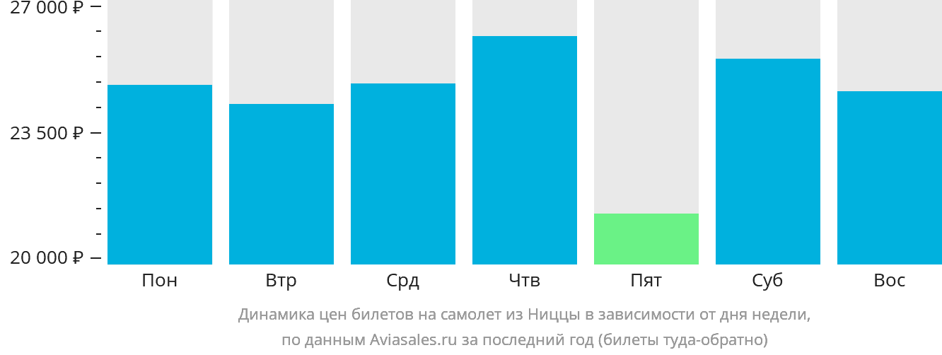 Динамика цен билетов на самолёт из Ниццы в зависимости от дня недели