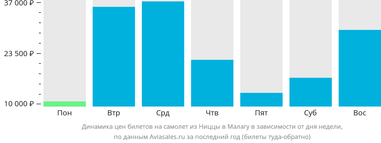 Динамика цен билетов на самолёт из Ниццы в Малагу в зависимости от дня недели