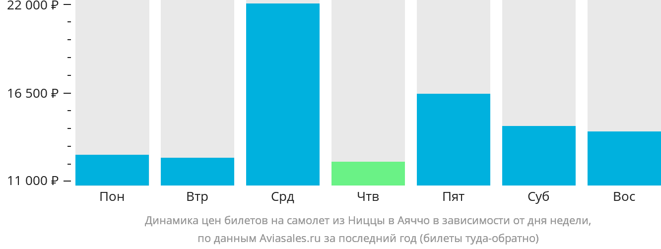 Динамика цен билетов на самолёт из Ниццы в Аяччо в зависимости от дня недели