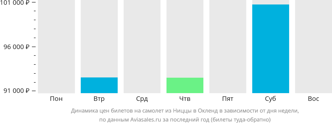 Динамика цен билетов на самолёт из Ниццы в Окленд в зависимости от дня недели