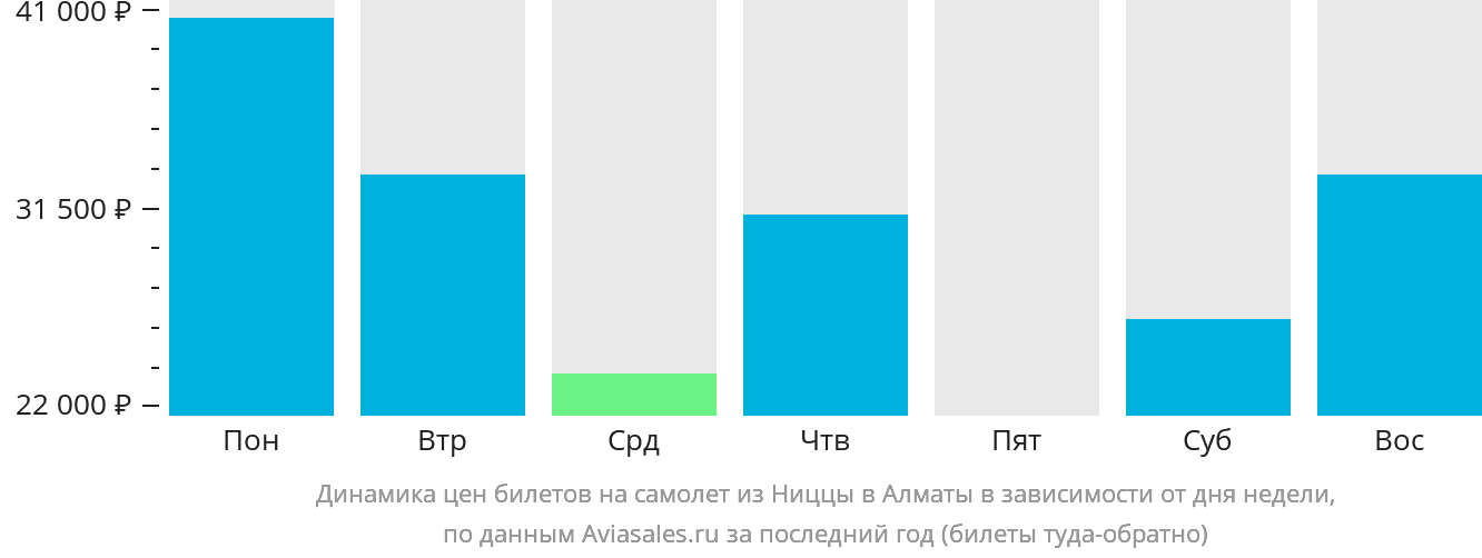 Динамика цен билетов на самолёт из Ниццы в Алматы в зависимости от дня недели