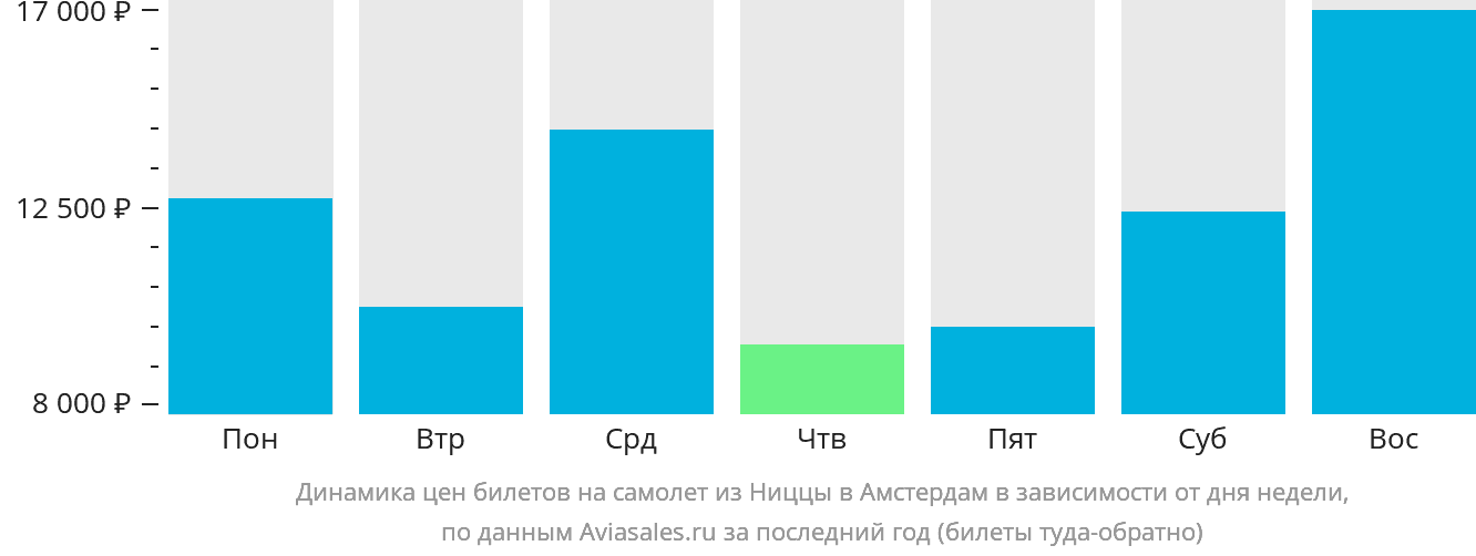 Динамика цен билетов на самолёт из Ниццы в Амстердам в зависимости от дня недели