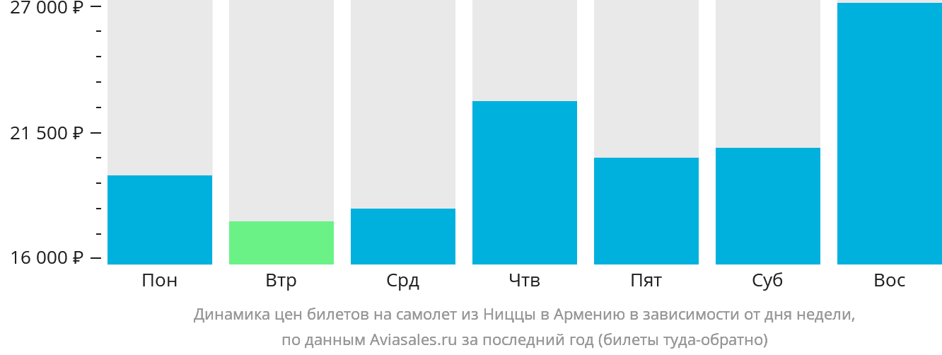 Динамика цен билетов на самолёт из Ниццы в Армению в зависимости от дня недели