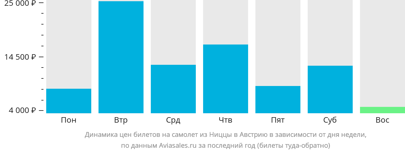 Динамика цен билетов на самолёт из Ниццы в Австрию в зависимости от дня недели