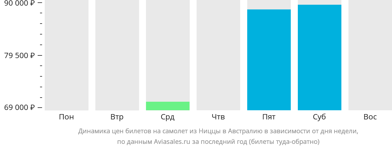 Динамика цен билетов на самолёт из Ниццы в Австралию в зависимости от дня недели