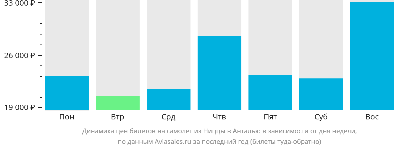 Динамика цен билетов на самолёт из Ниццы в Анталью в зависимости от дня недели