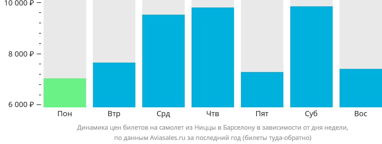 Динамика цен билетов на самолёт из Ниццы в Барселону в зависимости от дня недели