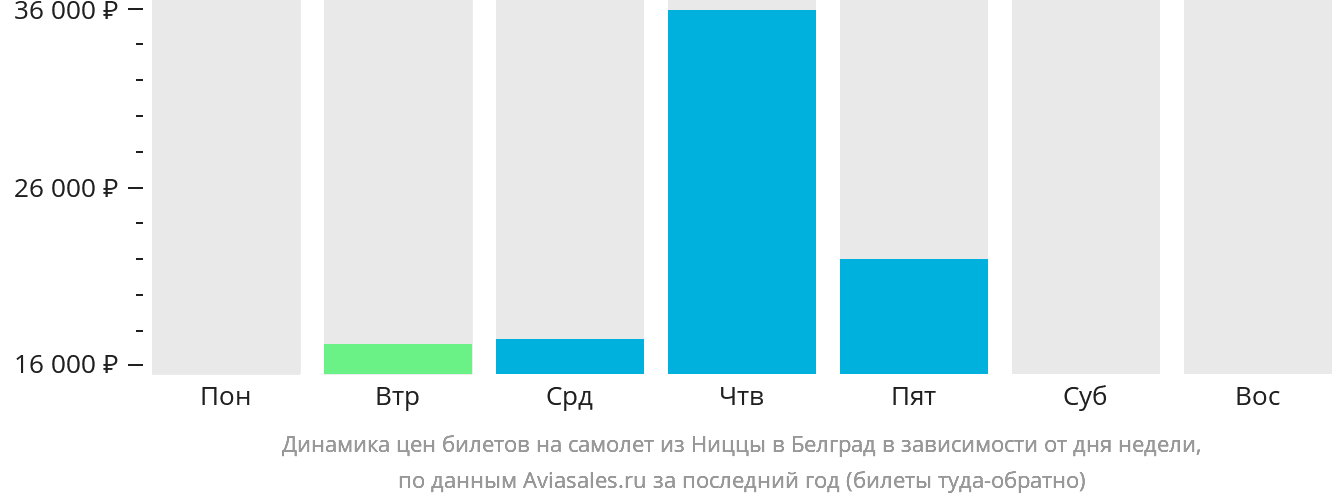 Динамика цен билетов на самолёт из Ниццы в Белград в зависимости от дня недели