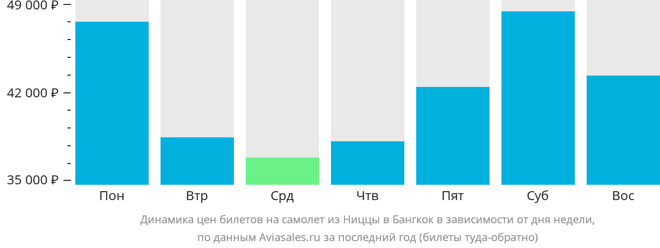 Динамика цен билетов на самолёт из Ниццы в Бангкок в зависимости от дня недели