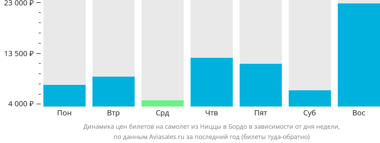 Динамика цен билетов на самолёт из Ниццы в Бордо в зависимости от дня недели