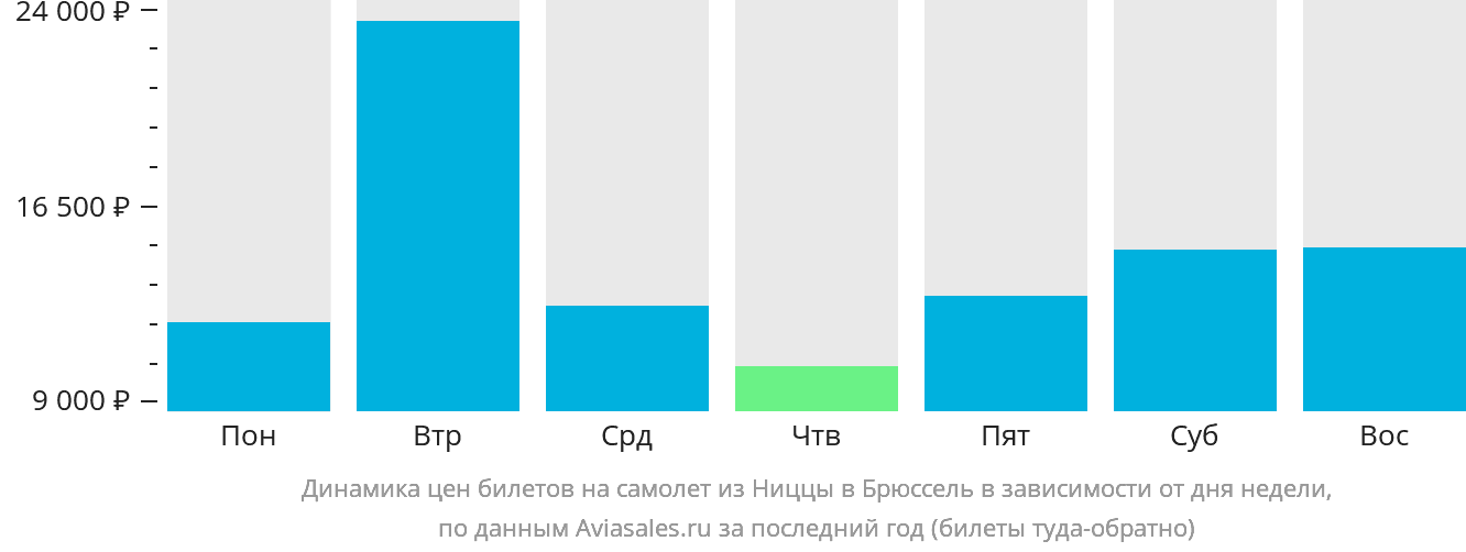 Динамика цен билетов на самолёт из Ниццы в Брюссель в зависимости от дня недели