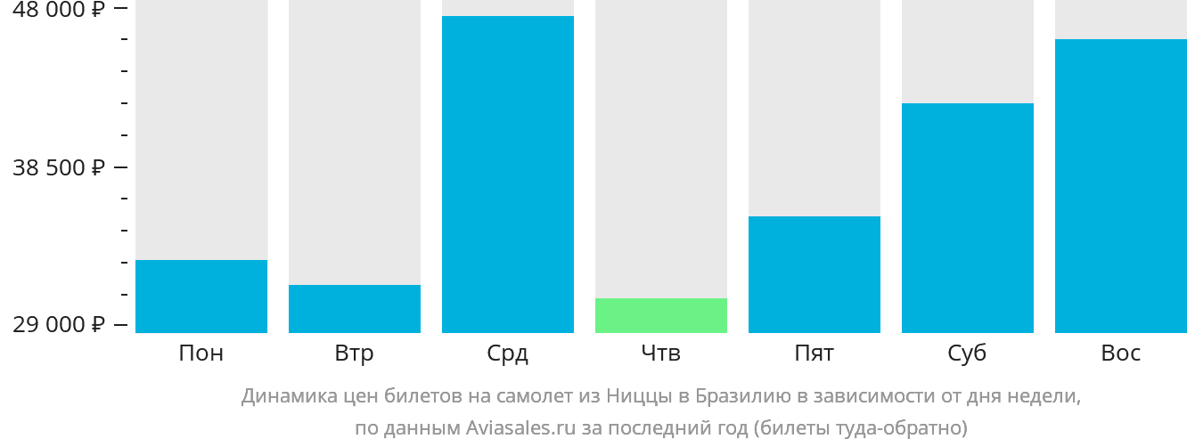 Динамика цен билетов на самолёт из Ниццы в Бразилию в зависимости от дня недели