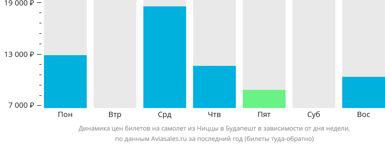 Динамика цен билетов на самолёт из Ниццы в Будапешт в зависимости от дня недели