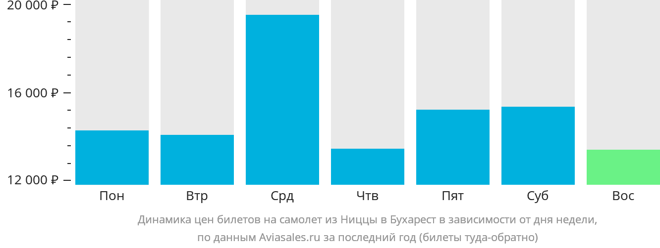 Динамика цен билетов на самолёт из Ниццы в Бухарест в зависимости от дня недели