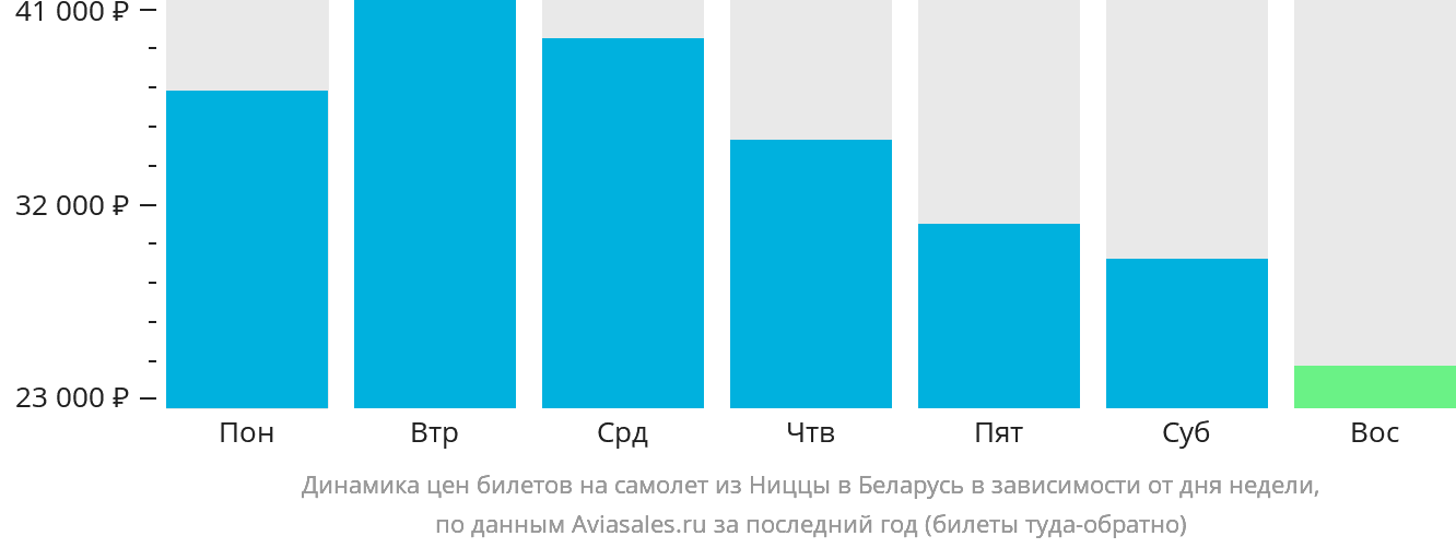 Динамика цен билетов на самолёт из Ниццы в Беларусь в зависимости от дня недели