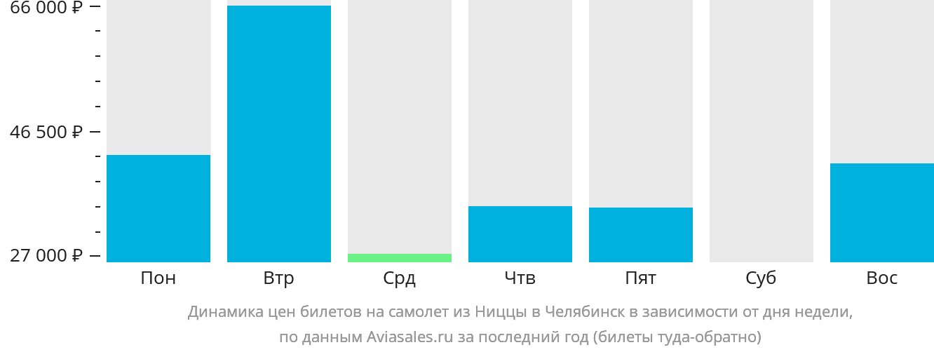 Динамика цен билетов на самолёт из Ниццы в Челябинск в зависимости от дня недели