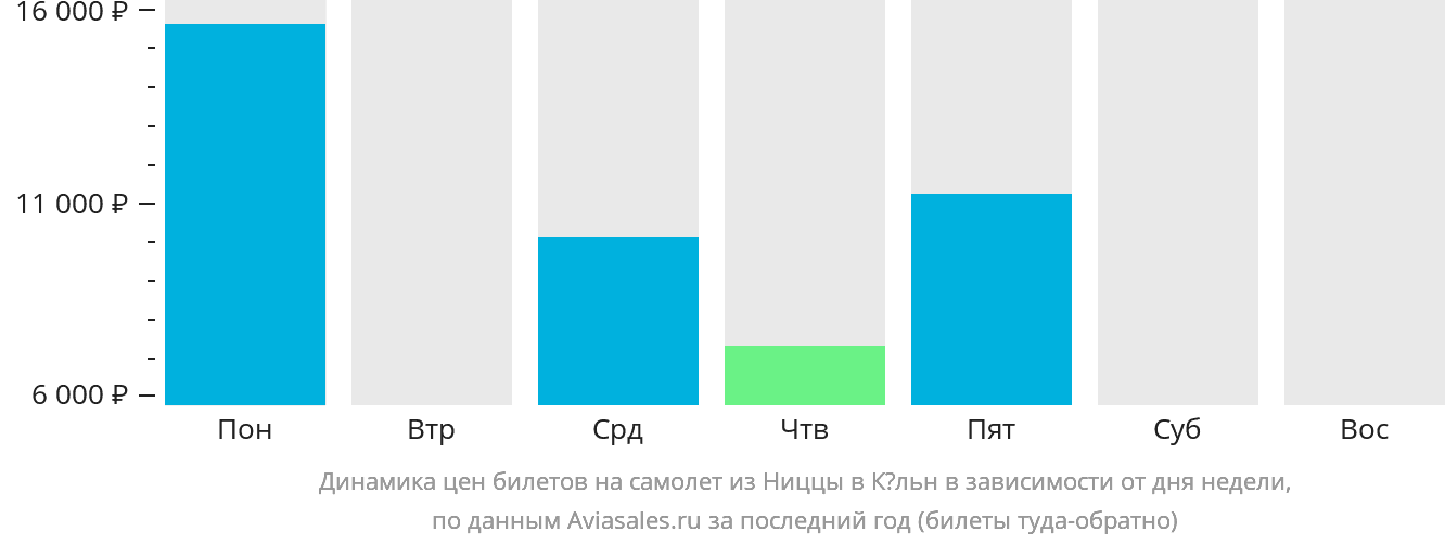 Динамика цен билетов на самолёт из Ниццы в Кёльн в зависимости от дня недели