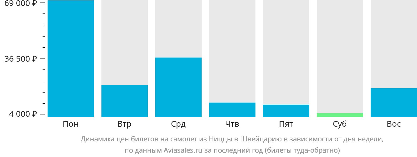 Динамика цен билетов на самолёт из Ниццы в Швейцарию в зависимости от дня недели