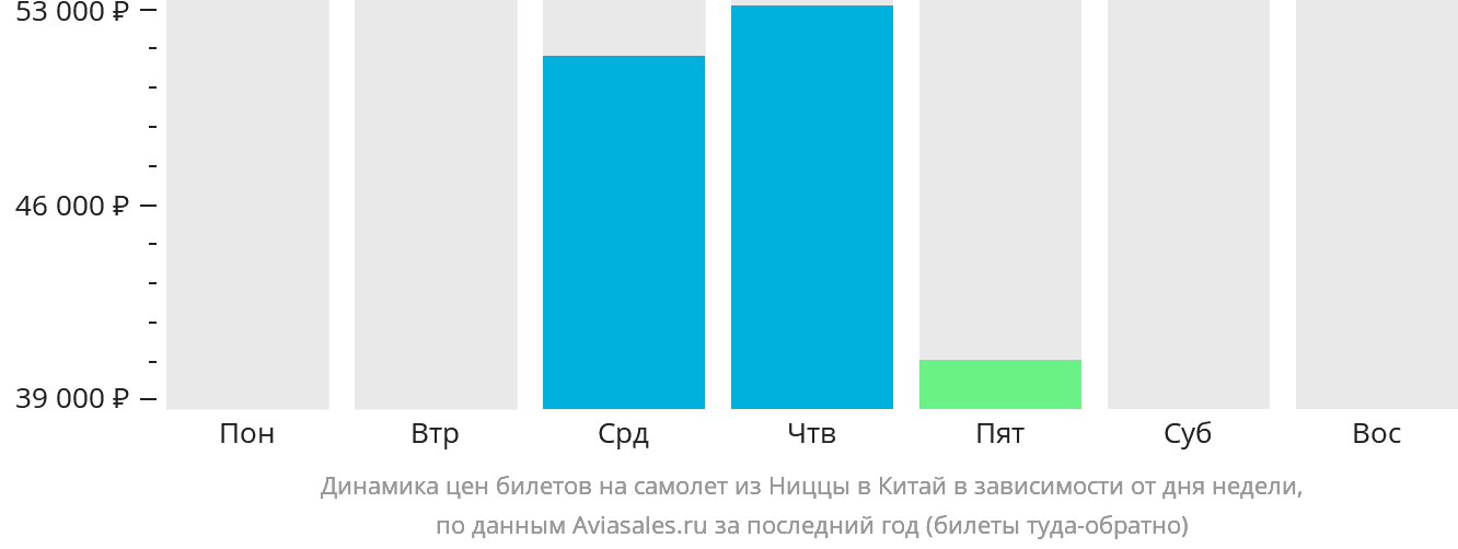 Динамика цен билетов на самолёт из Ниццы в Китай в зависимости от дня недели