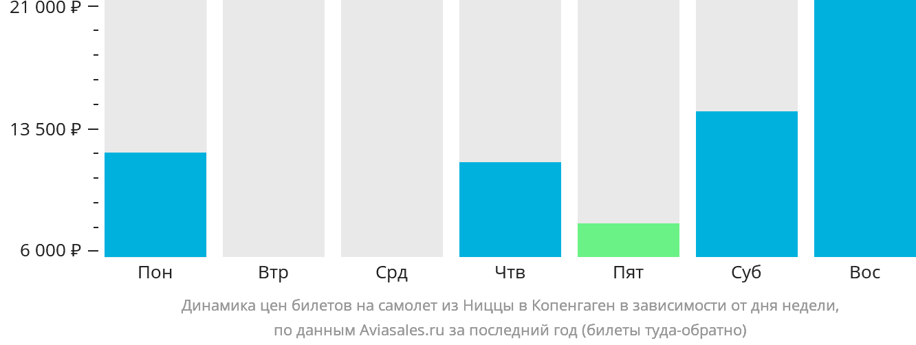 Динамика цен билетов на самолёт из Ниццы в Копенгаген в зависимости от дня недели