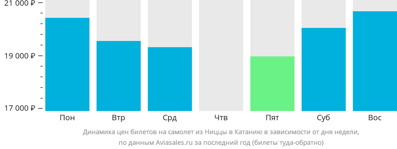 Динамика цен билетов на самолёт из Ниццы в Катанию в зависимости от дня недели