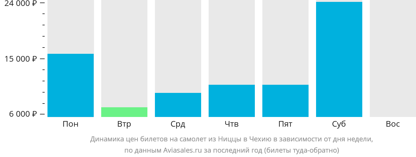 Динамика цен билетов на самолёт из Ниццы в Чехию в зависимости от дня недели