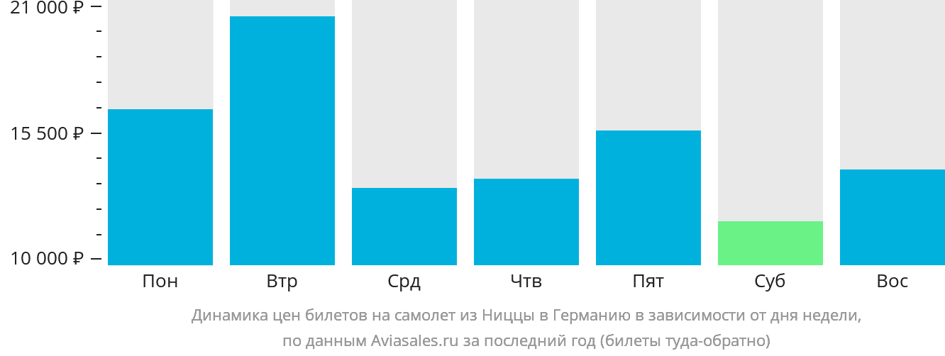 Динамика цен билетов на самолёт из Ниццы в Германию в зависимости от дня недели