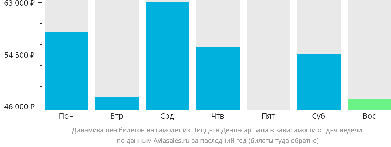 Динамика цен билетов на самолёт из Ниццы в Денпасар (Бали) в зависимости от дня недели