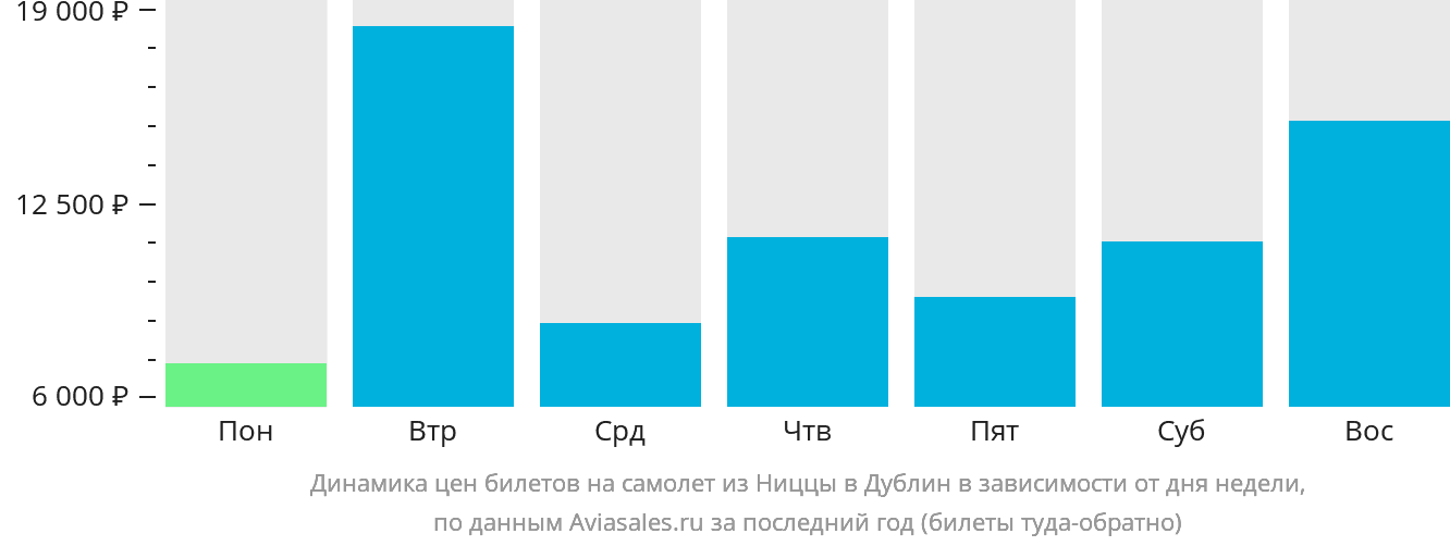 Динамика цен билетов на самолёт из Ниццы в Дублин в зависимости от дня недели