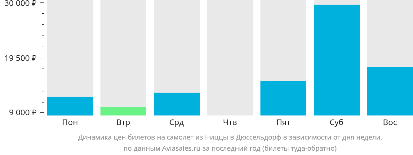 Динамика цен билетов на самолёт из Ниццы в Дюссельдорф в зависимости от дня недели