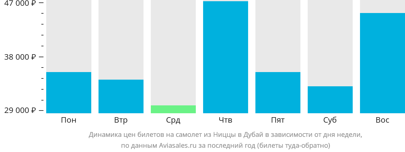 Динамика цен билетов на самолёт из Ниццы в Дубай в зависимости от дня недели