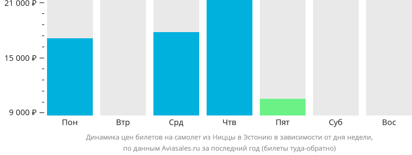 Динамика цен билетов на самолёт из Ниццы в Эстонию в зависимости от дня недели