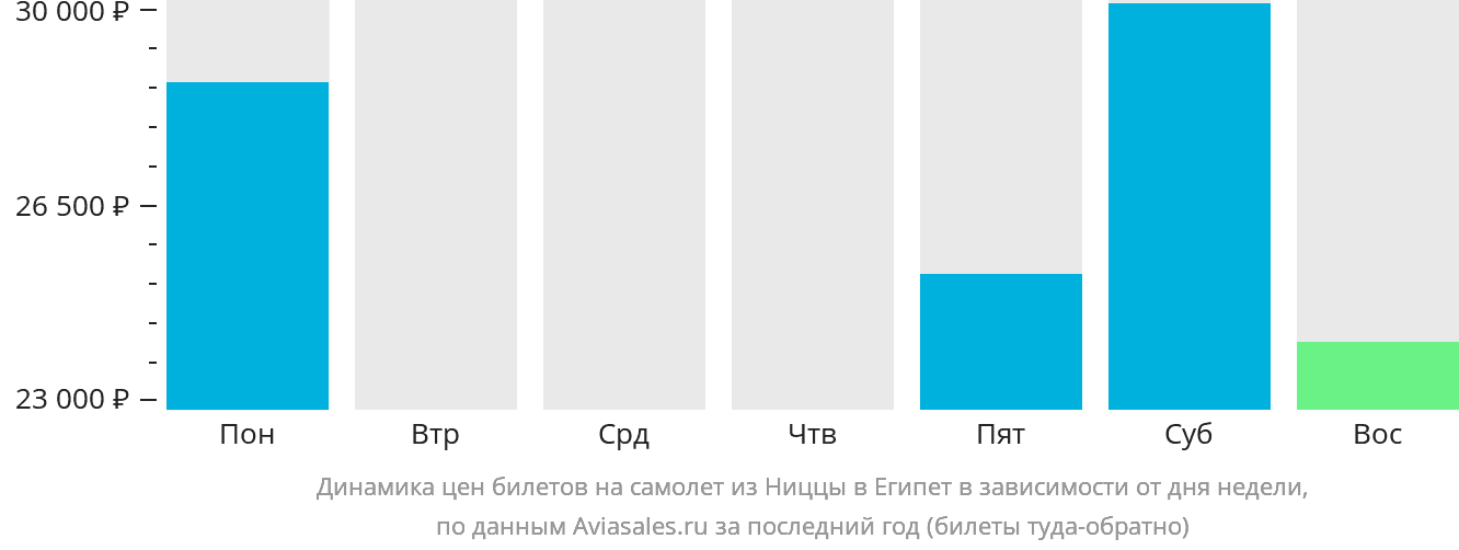 Динамика цен билетов на самолёт из Ниццы в Египет в зависимости от дня недели