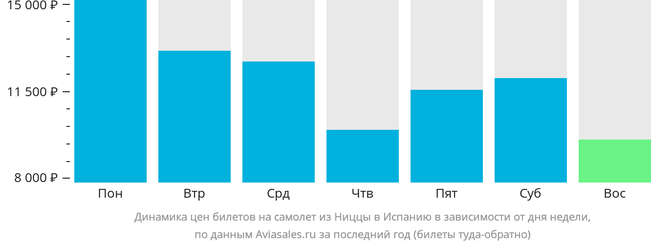 Динамика цен билетов на самолёт из Ниццы в Испанию в зависимости от дня недели