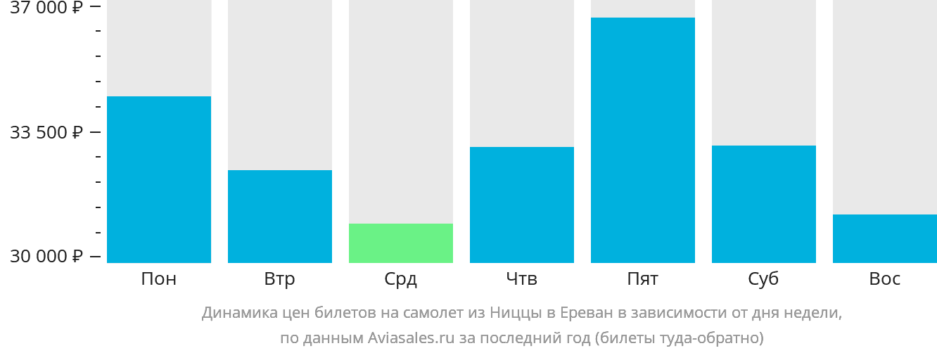 Динамика цен билетов на самолёт из Ниццы в Ереван в зависимости от дня недели
