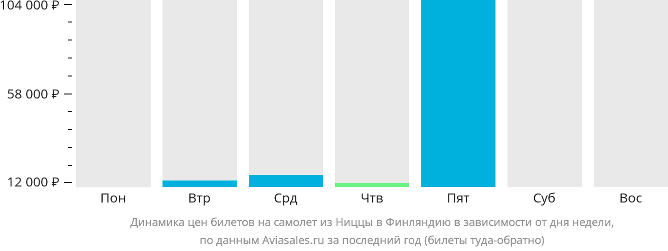 Динамика цен билетов на самолёт из Ниццы в Финляндию в зависимости от дня недели